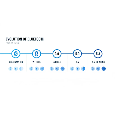 نسل‌های مختلف بلوتوث چیستند و هرکدام چه توانایی‌هایی دارند؟ (راهنمای کامل و ساده)